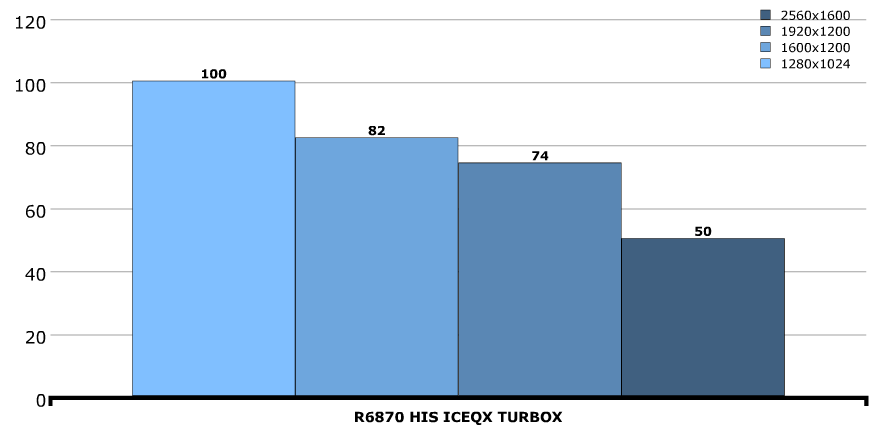 Производительность HIS Radeon 6870 ICEQ X Turbo X